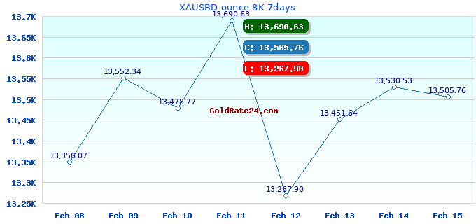 XAUSBD ounce 8K 7days