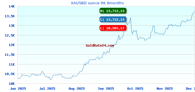 XAUSBD ounce 9K 6months