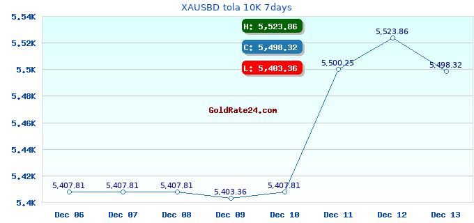 XAUSBD tola 10K 7days