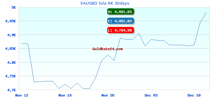 XAUSBD tola 9K 30days