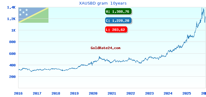 XAUSBD gram 10years