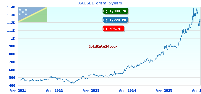 XAUSBD gram 5years