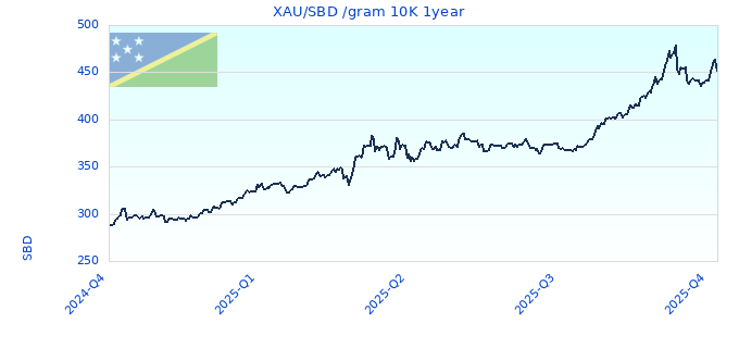 XAU/SBD /gram 10K 1year