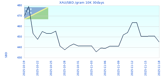 XAU/SBD /gram 10K 30days