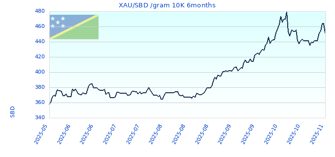 XAU/SBD /gram 10K 6months