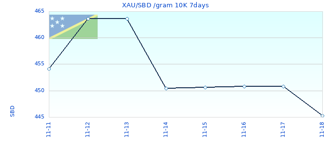 XAU/SBD /gram 10K 7days