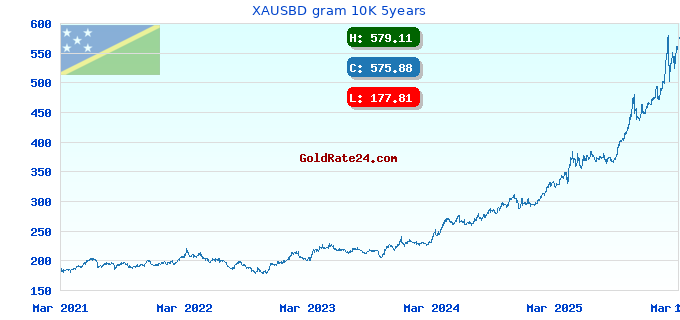 XAUSBD gram 10K 5years