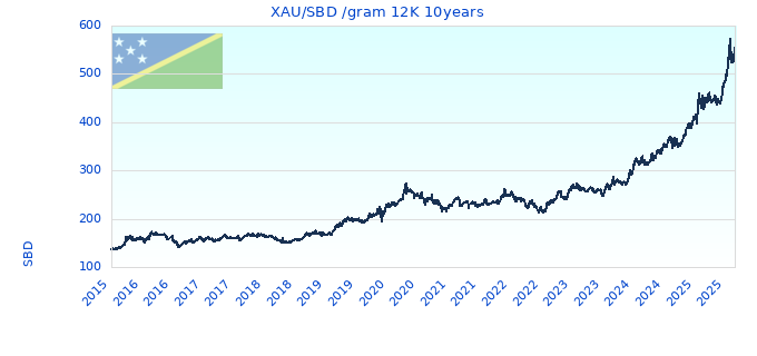 XAU/SBD /gram 12K 10years