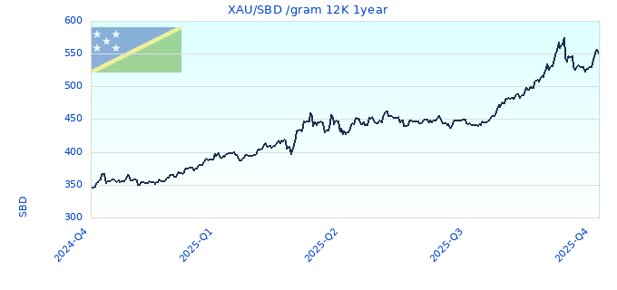 XAU/SBD /gram 12K 1year
