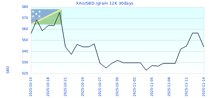 XAU/SBD /gram 12K 30days