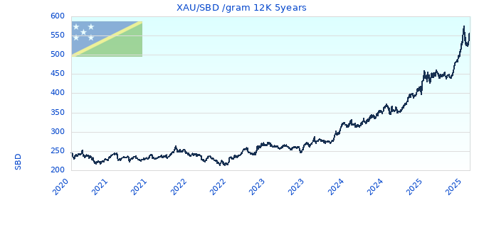 XAU/SBD /gram 12K 5years