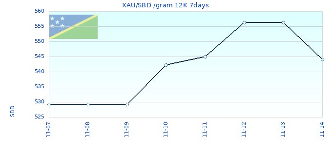 XAU/SBD /gram 12K 7days