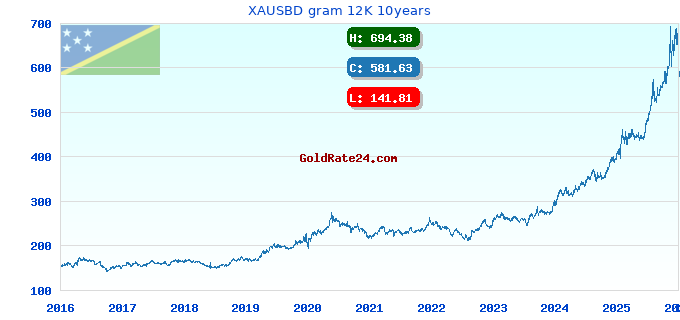 XAUSBD gram 12K 10years