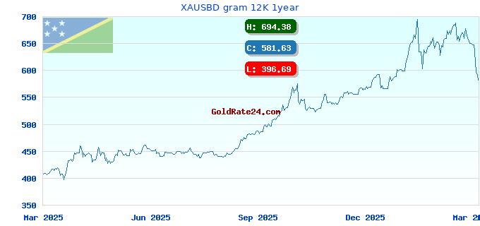 XAUSBD gram 12K 1year