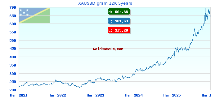 XAUSBD gram 12K 5years
