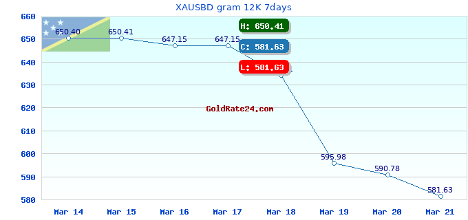 XAUSBD gram 12K 7days