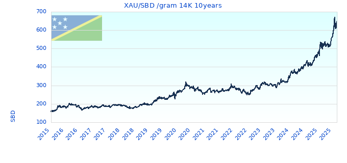 XAU/SBD /gram 14K 10years