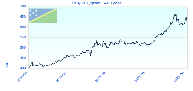 XAU/SBD /gram 14K 1year