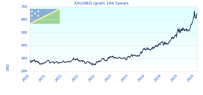 XAU/SBD /gram 14K 5years