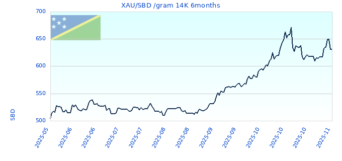 XAU/SBD /gram 14K 6months