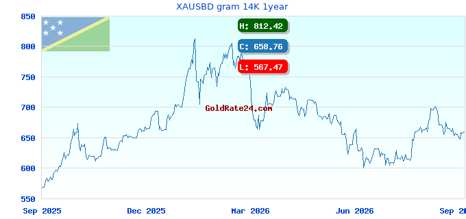 XAUSBD gram 14K 1year