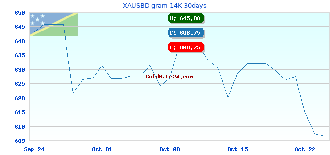XAUSBD gram 14K 30days