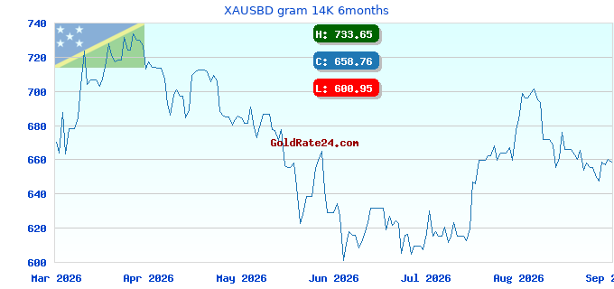 XAUSBD gram 14K 6months