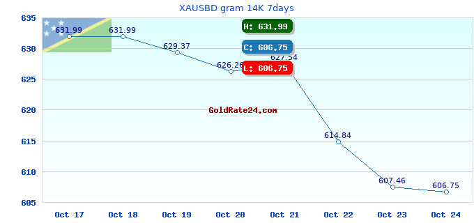 XAUSBD gram 14K 7days