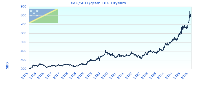 XAU/SBD /gram 18K 10years