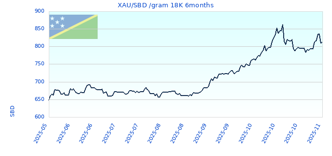 XAU/SBD /gram 18K 6months