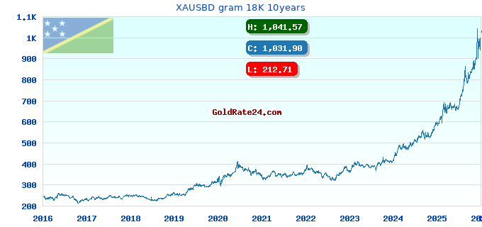 XAUSBD gram 18K 10years