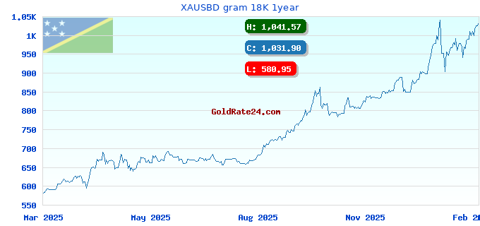XAUSBD gram 18K 1year