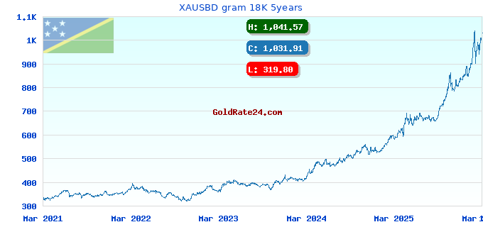 XAUSBD gram 18K 5years