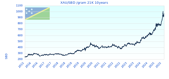 XAU/SBD /gram 21K 10years