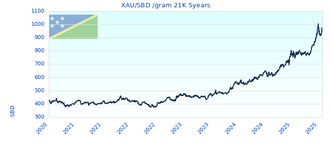 XAU/SBD /gram 21K 5years