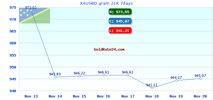 XAUSBD gram 21K 7days