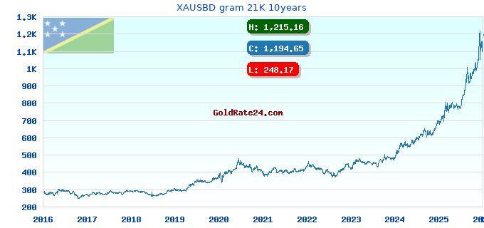 XAUSBD gram 21K 10years