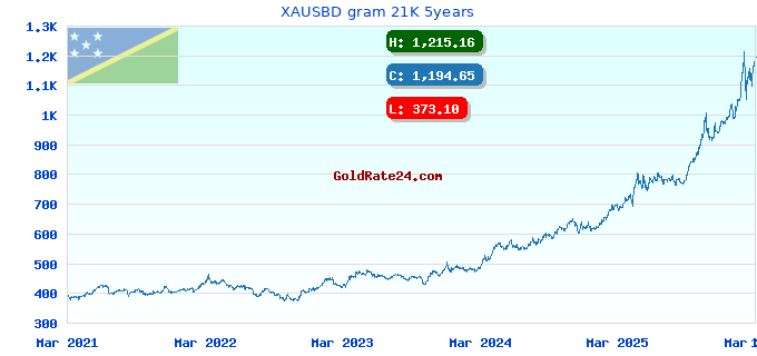XAUSBD gram 21K 5years