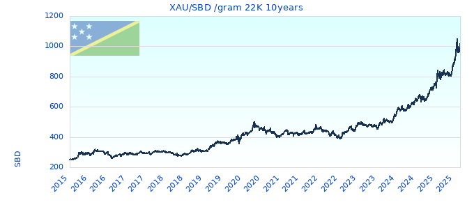 XAU/SBD /gram 22K 10years