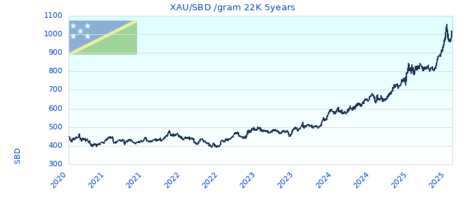 XAU/SBD /gram 22K 5years