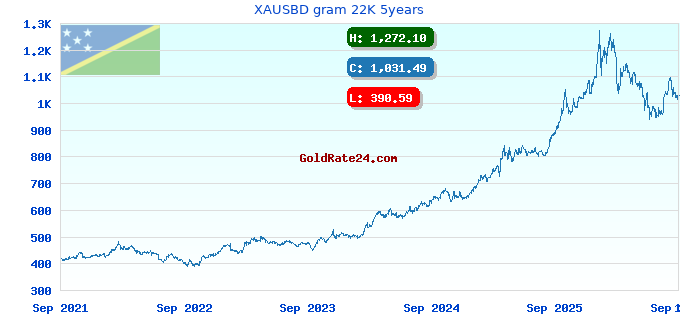 XAUSBD gram 22K 5years
