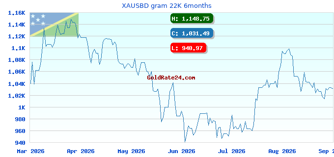 XAUSBD gram 22K 6months