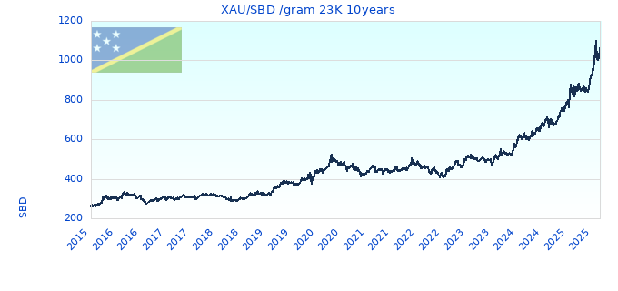 XAU/SBD /gram 23K 10years