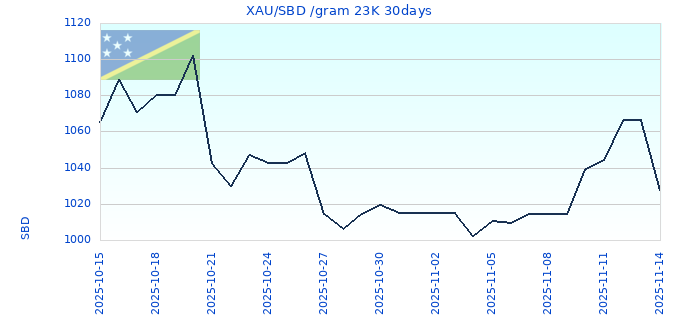 XAU/SBD /gram 23K 30days
