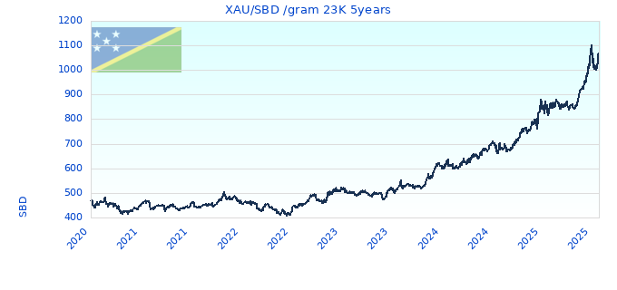 XAU/SBD /gram 23K 5years