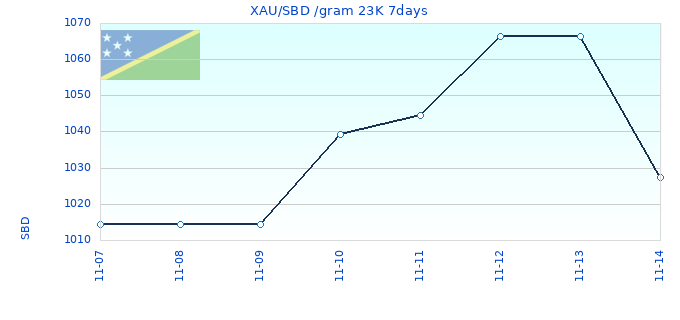 XAU/SBD /gram 23K 7days