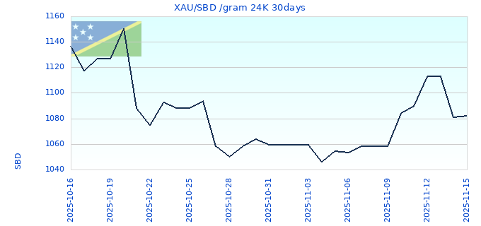 XAU/SBD /gram 24K 30days