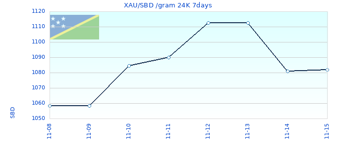XAU/SBD /gram 24K 7days