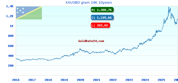 XAUSBD gram 24K 10years