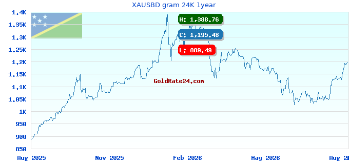 XAUSBD gram 24K 1year